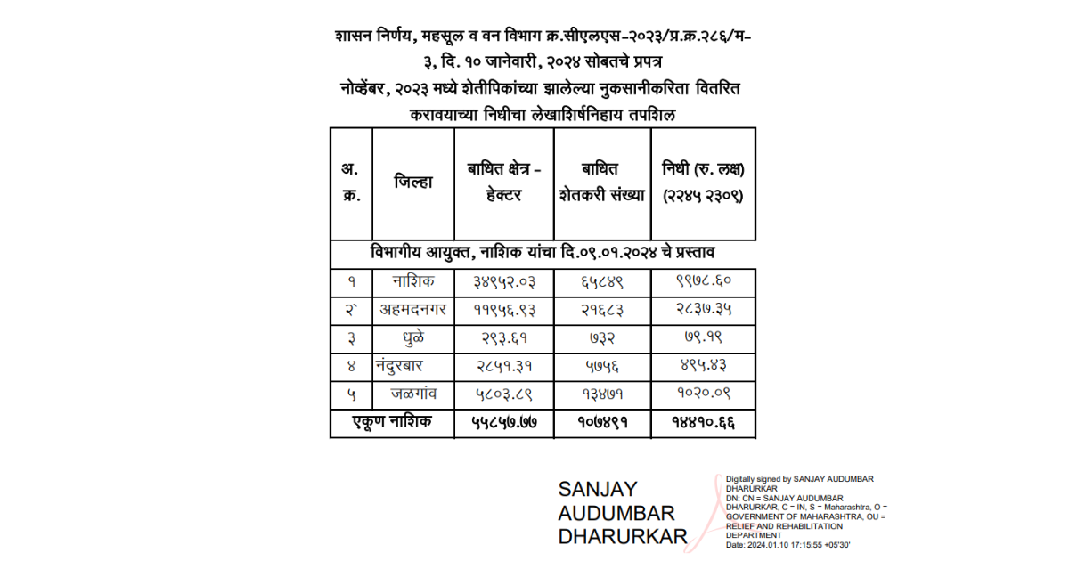 नोव्हेंबर, २०२3 अवेळी पाऊस व गारपीट नुकसान भरपाई शेतकऱ्यांना मिळणार ?